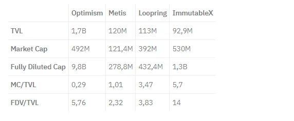 Analyse Tokenomics Optimisme