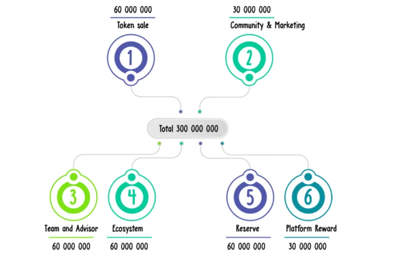 تقديم لعبة NFT Plant vs undead و PVU token