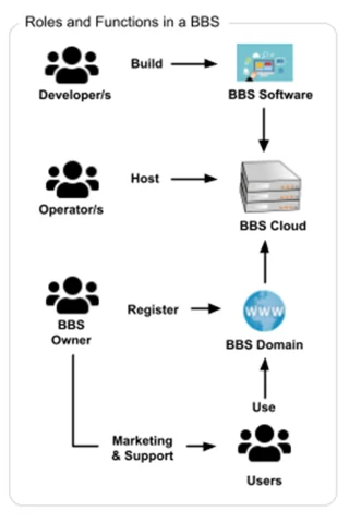 Wat is het BBS Network-project?  Basisinformatie over BBS Network