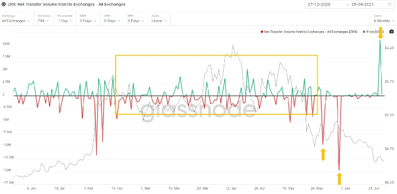 0x Protocol (ZRX) On-chain Analysis – ข้อมูลเปิดเผยอะไรบ้าง?