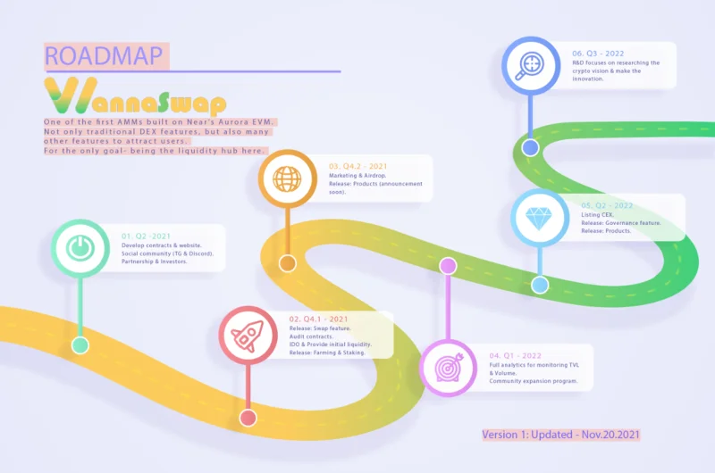 ¿Qué es WannaSwap (QUIERO)?  Detalles del token WANNA
