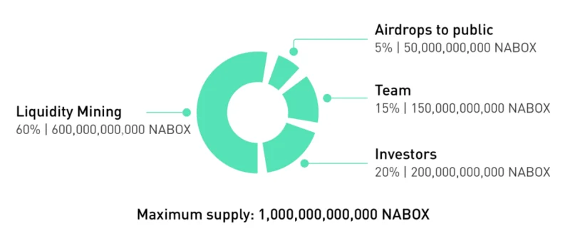 Wat is Nabox?  Lees meer over het Nabox-project en het NABOX-token
