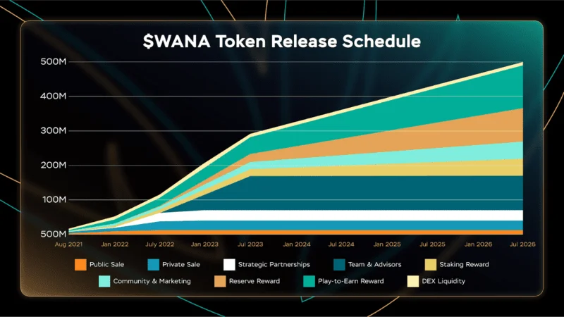 Apa itu Wanaka Farm (WANA)?  Informasi lengkap tentang token WANA & WAI