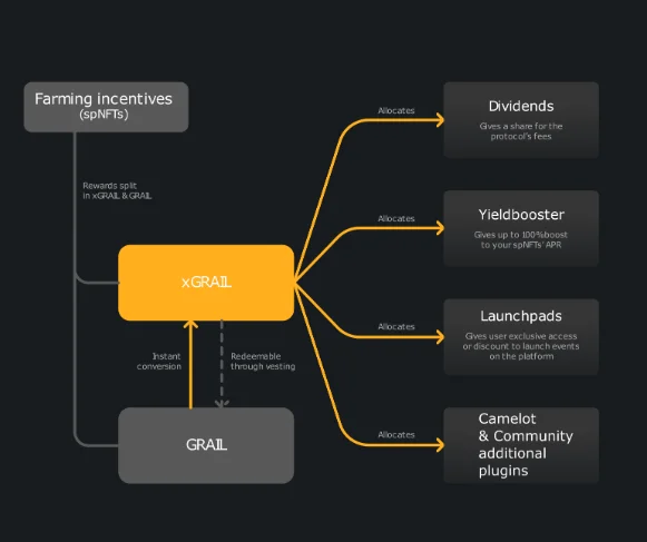 Hal-hal yang mungkin tidak Anda ketahui tentang proyek Camelot – platform DEX di Arbitrum