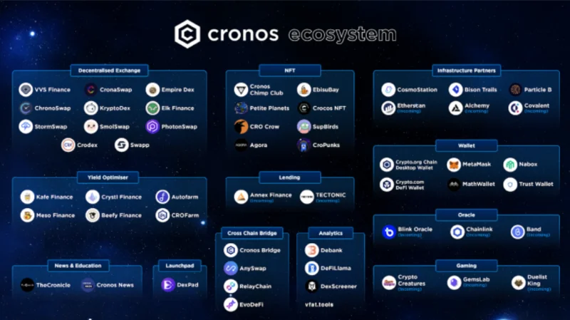 Panoramisch zicht op het ecosysteem van Cronos dat floreert