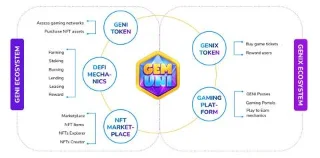 Apa itu GemUni (GENI)? Semua informasi tentang token GENI