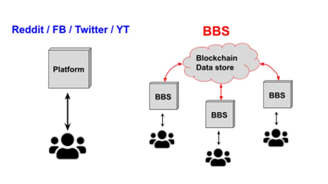 Wat is het BBS Network-project?  Basisinformatie over BBS Network