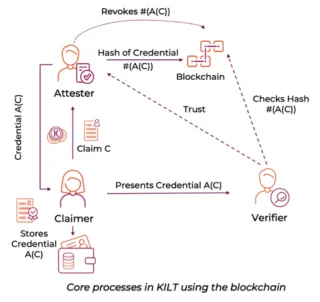 Was ist das KILT-Protokoll? Kompletter Satz aus KILT-Protokoll und Token KILT