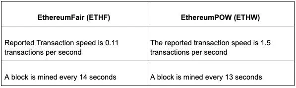 Ce este EthereumFair?  Prima furcăre a Ethereum atunci când treceți la PoS
