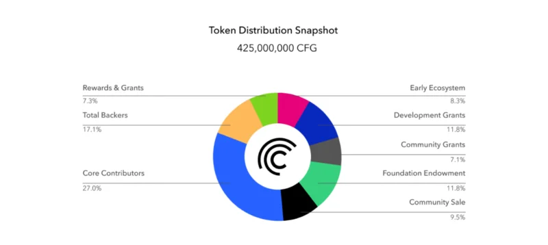 Cos'è la centrifuga?  Tutto sul progetto Centrifuge e sul token CFG