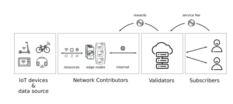 O que é rede de nós? Detalhes sobre o Nodle Network e o token token NODL