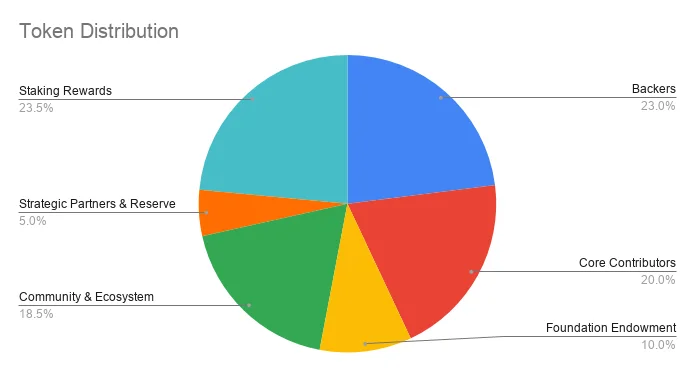 Ce este Oasis Network?  Toate informațiile despre Oasis Network și ROSE . coin