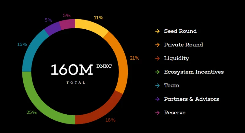 Cos'è DinoX (DNXC)?  Informazioni dettagliate su DNXC .token