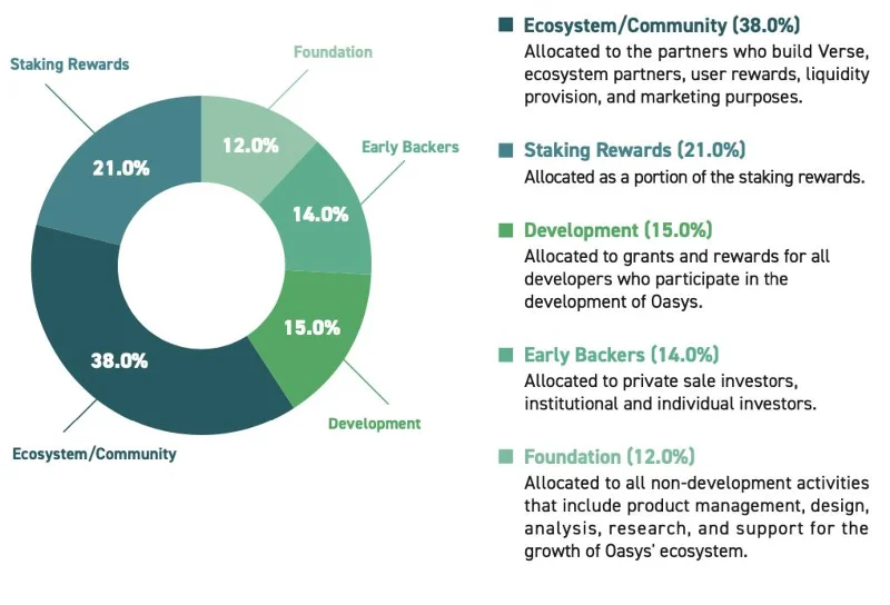 Oasys – Gaming Blockchain a strâns 20 de milioane USD de la Republic Capital, Jump Crypto... ce este special?