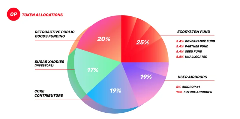 Analyse Tokenomics Optimisme