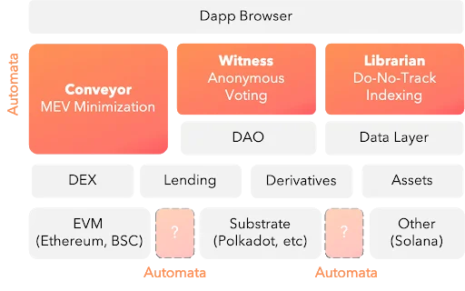 ¿Qué es la red de autómatas?  Conjunto completo de proyecto Automata Network y token ATA