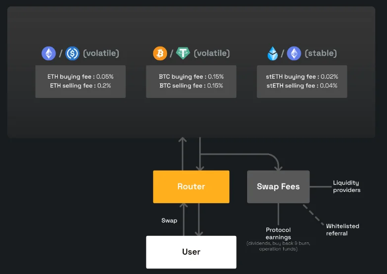 Hal-hal yang mungkin tidak Anda ketahui tentang proyek Camelot – platform DEX di Arbitrum