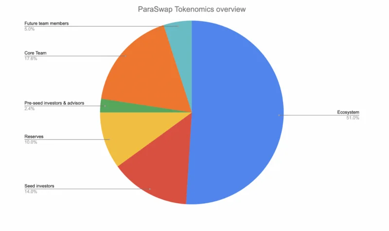 Ce este ParaSwap?  Ar trebui să investești în proiectul ParaSwap .?