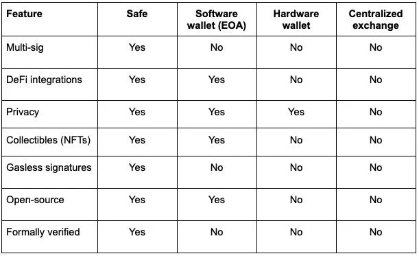 Gnosis Safe (เซฟ) คืออะไร?  ความสำคัญของ Multi-Sig