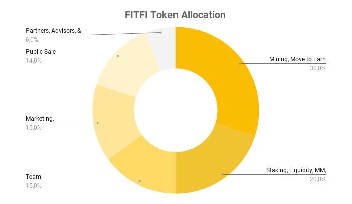 Apa itu Aplikasi Langkah (FITFI)?  Detail dari FITFI .token