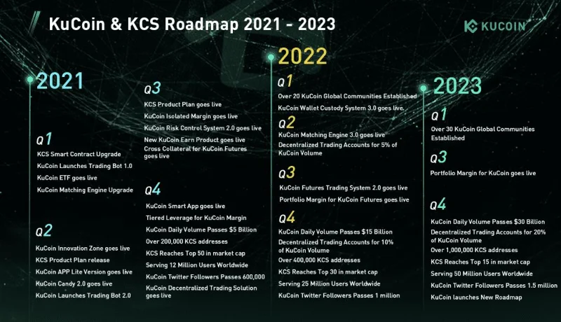 หุ้น KuCoin (KCS) คืออะไร?  ข้อควรรู้เกี่ยวกับ KCS