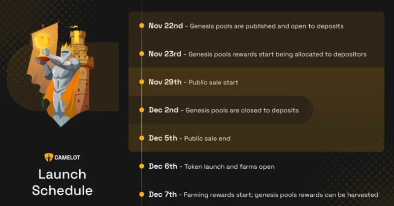 Hal-hal yang mungkin tidak Anda ketahui tentang proyek Camelot – platform DEX di Arbitrum