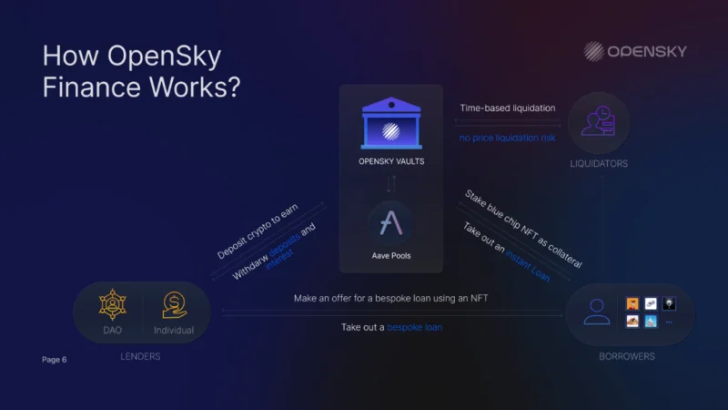 Tinjauan proyek Pinjaman NFT – OpenSky