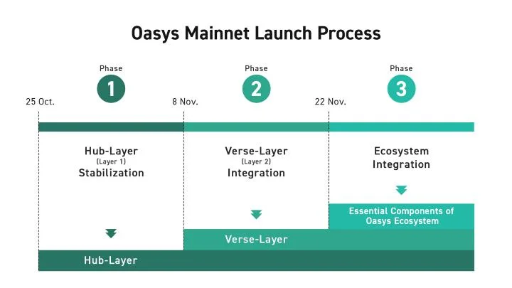 Oasys – Gaming Blockchain a strâns 20 de milioane USD de la Republic Capital, Jump Crypto... ce este special?