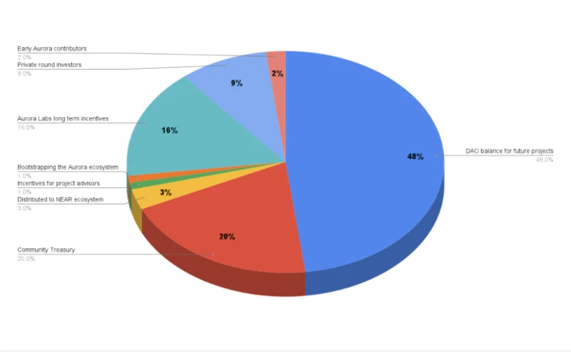 ¿Qué es Aurora EVM (AURORA)?  Detalles del token AURORA .