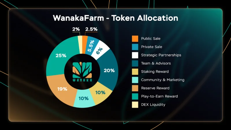 Apa itu Wanaka Farm (WANA)?  Informasi lengkap tentang token WANA & WAI