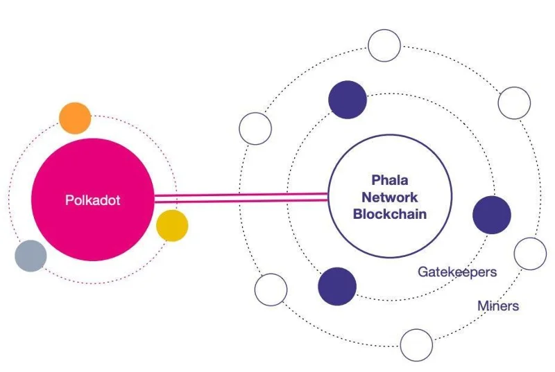 Descripción General de Phala Network