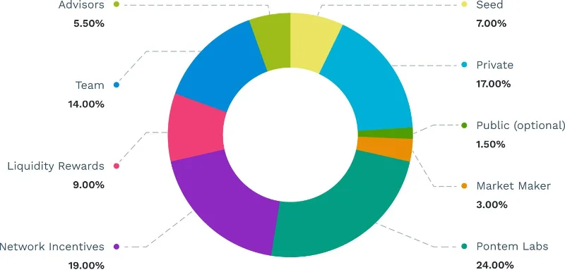 Was ist das Pontem Network-Projekt?  Grundlegende Informationen zum Pontem Network