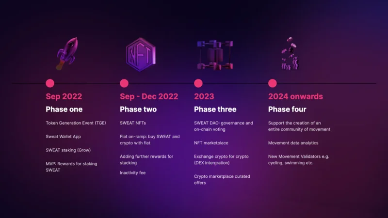땀 이코노미의 세부 사항 – 최신 Move-to-Earn 프로젝트 및 SWEAT 토큰