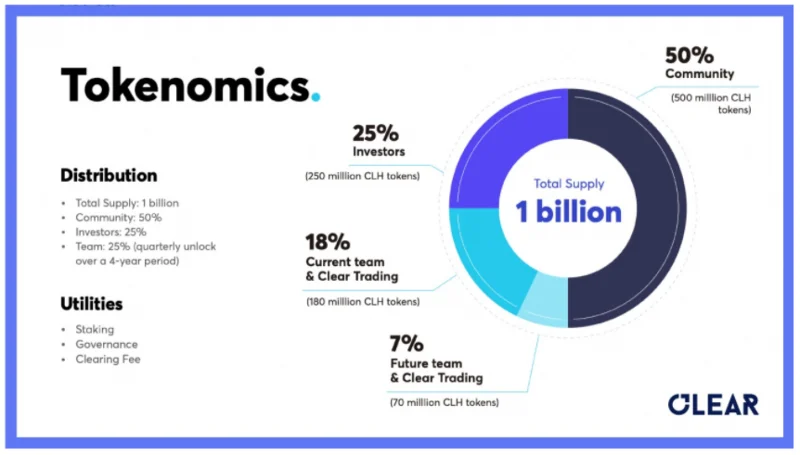 Wat is ClearDAO?  De meest gedetailleerde ClearDAO- en CLH-tokeninformatie