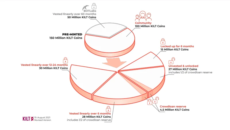 Wat is het KILT-protocol?  Complete set van KILT-protocol en token KILT