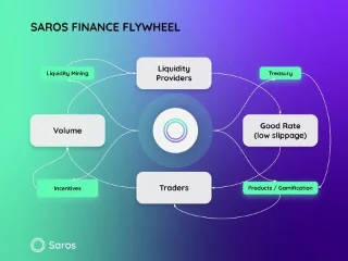 Что такое Saros Finance Project? Основная информация о Сарос Финанс
