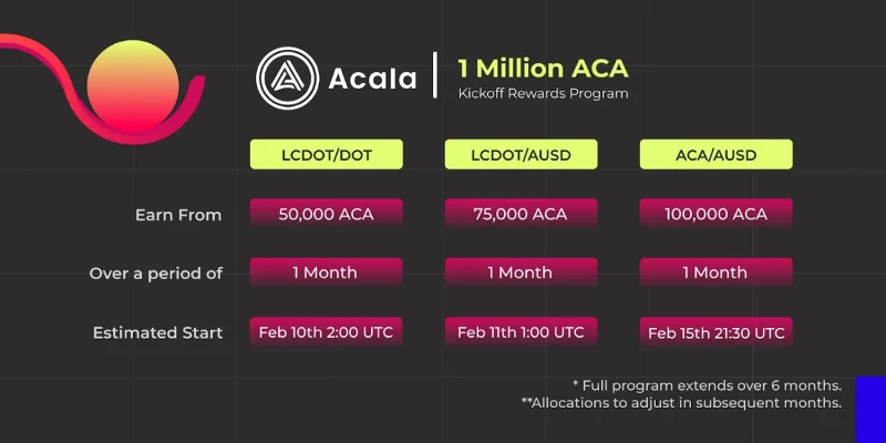Update Acala-ecosysteem in februari 2022