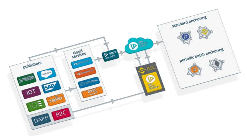 Wat is VIDT Datalink (VIDT)?  Wat u moet weten over VIDT Datalink en VIDT .token