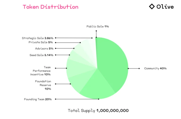 คู่มือการตามล่าย้อนหลังสำหรับโครงการ Olive Finance