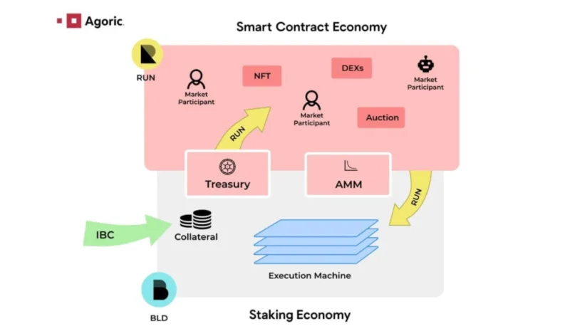 Wat is agorisch?  Alle informatie over Agoric en tokens BLD, RUN