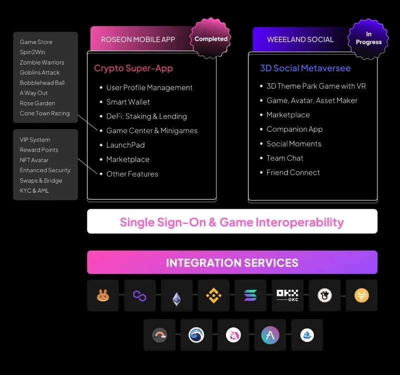 Roseon integrează mai mult Metaverse WeeeLand în ecosistem