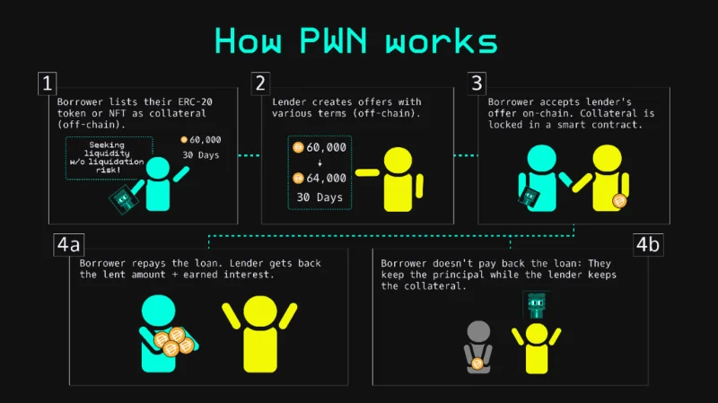 Opmerkelijke analyse van het peer-to-peer-leenprotocol - PWN