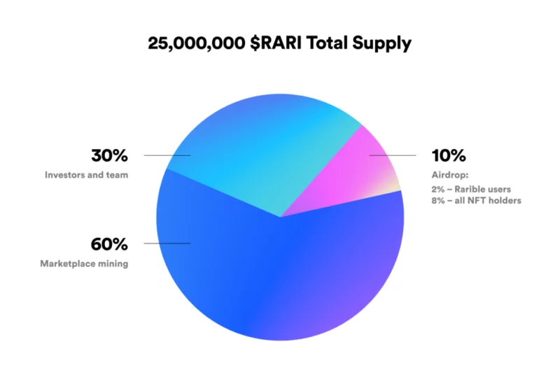 Ce este Project Raible?  Informații de bază despre Rarible și simbolul RARI