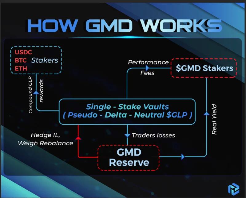Introduction au projet de crypto-monnaie GMD Protocol