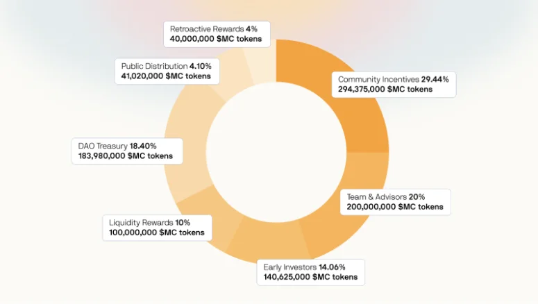 메리트 서클이란?  Merit Circle 및 MC .token에 대한 모든 정보