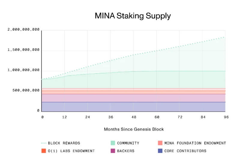 โปรโตคอล Mina คืออะไร?  โครงการ Mina Protocol และโทเค็น MINA ครบชุด