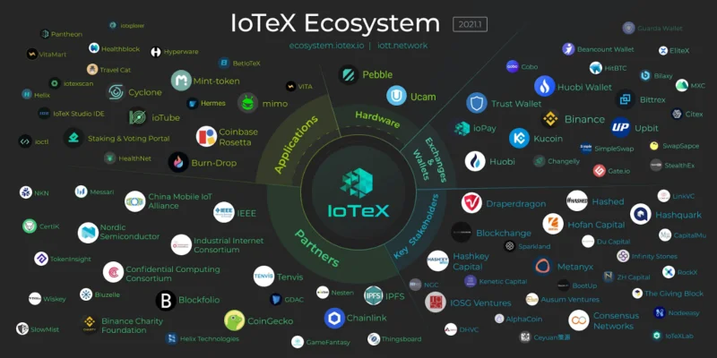 Ecosistema IoTeX