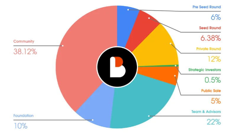 Alokasi Token BICO