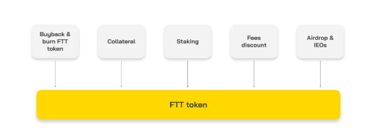 Overzicht van de FTX exchange en de FTT .token