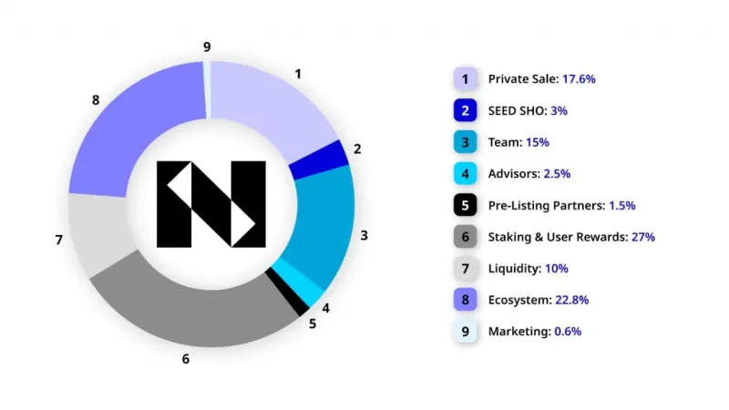 Che cos'è il protocollo Numbers?  Panoramica del token NUM